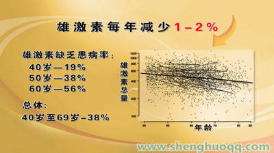 男性雄激素以每年1%-2%的比例下降