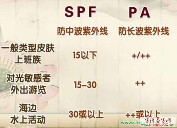 防晒的SPF和PA指数