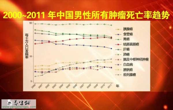 2000~2011年中国男性所有肿瘤死亡率趋势