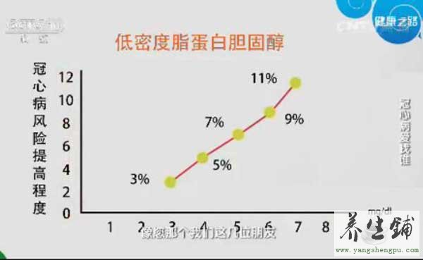 低密度脂蛋白胆固醇高与冠心的关系