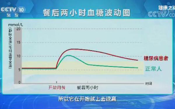 正常人与糖尿病患者餐后两小时血糖波动曲线