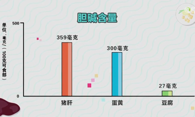 食物中乙酰胆碱的含量