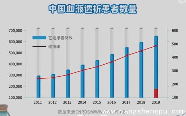 中国血液透析患者数量